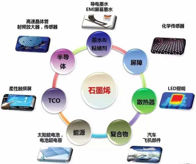 國家石墨烯創(chuàng)新中心有望落戶深圳，產(chǎn)業(yè)藍(lán)圖正在展開