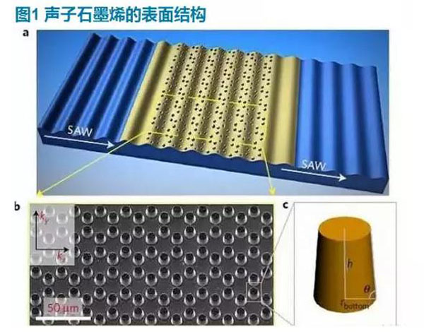 南京大學(xué)研發(fā)新型微結(jié)構(gòu)材料：表面聲子石墨烯